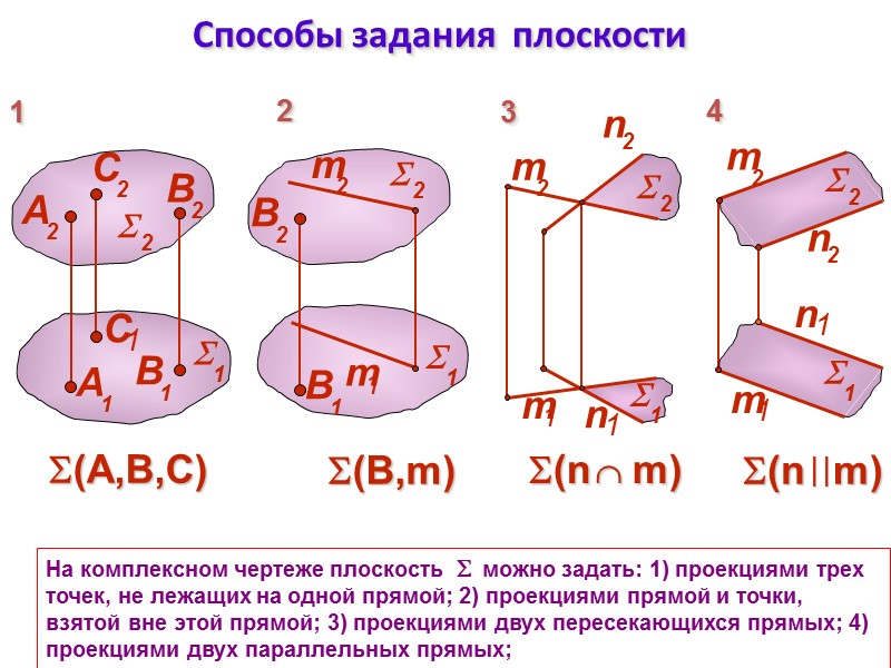Способы задания  плоскости На комплексном чертеже плоскость    можно задать: 1)